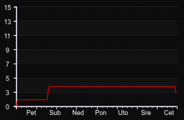 player_graph_week