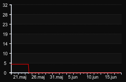 player_graph_month