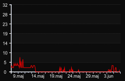 player_graph_month