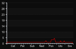 player_graph_week