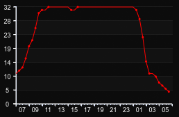 player_graph