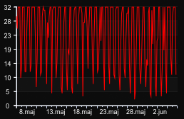 player_graph_month
