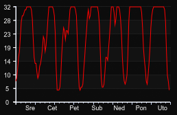 player_graph_week