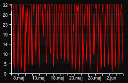 player_graph_month