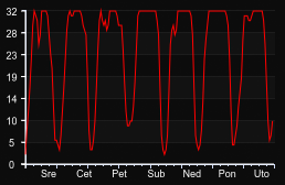 player_graph_week