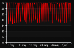 player_graph_month