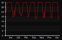player_graph_week