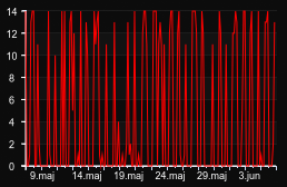 player_graph_month