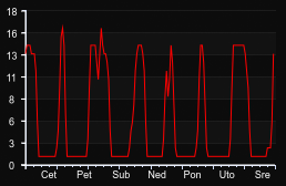 player_graph_week
