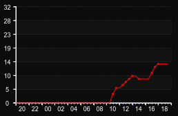 player_graph