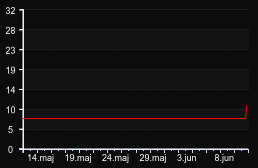 player_graph_month