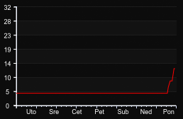 player_graph_week