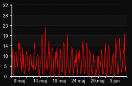 player_graph_month