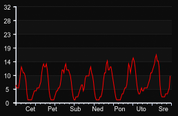 player_graph_week