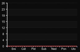 player_graph_week