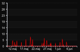 player_graph_month