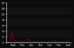player_graph_week