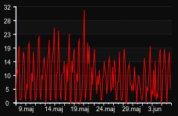 player_graph_month