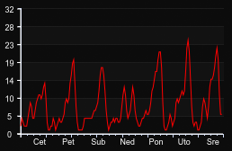 player_graph_week