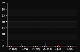 player_graph_month