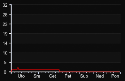 player_graph_week