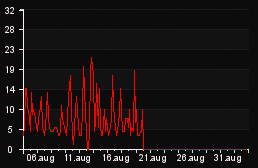 player_graph_month