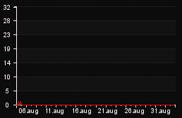 player_graph_month