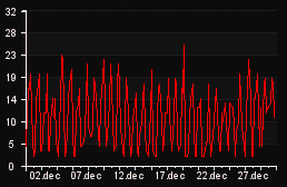 player_graph_month