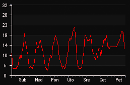 player_graph_week