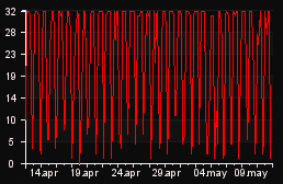 player_graph_month