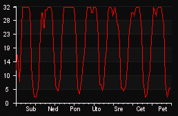 player_graph_week