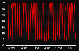 player_graph_month