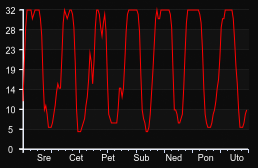 player_graph_week
