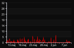 player_graph_month