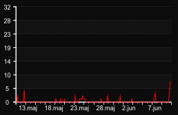 player_graph_month