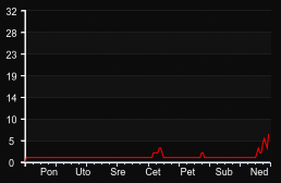 player_graph_week