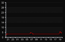 player_graph