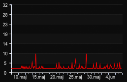 player_graph_month