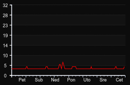 player_graph_week