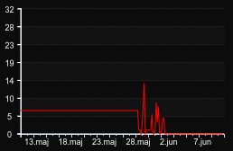 player_graph_month