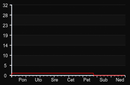 player_graph_week