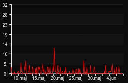 player_graph_month
