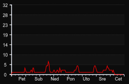 player_graph_week