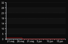 player_graph_month