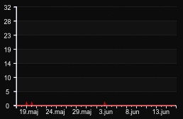 player_graph_month