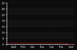 player_graph_week