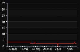 player_graph_month