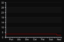 player_graph_week