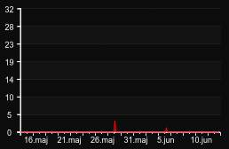 player_graph_month