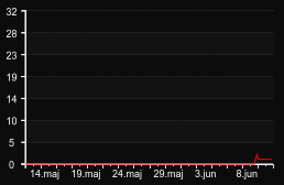 player_graph_month